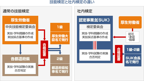 技能検定と社内検定の違い