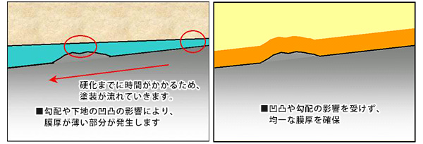 塗膜の均一な厚みを確保