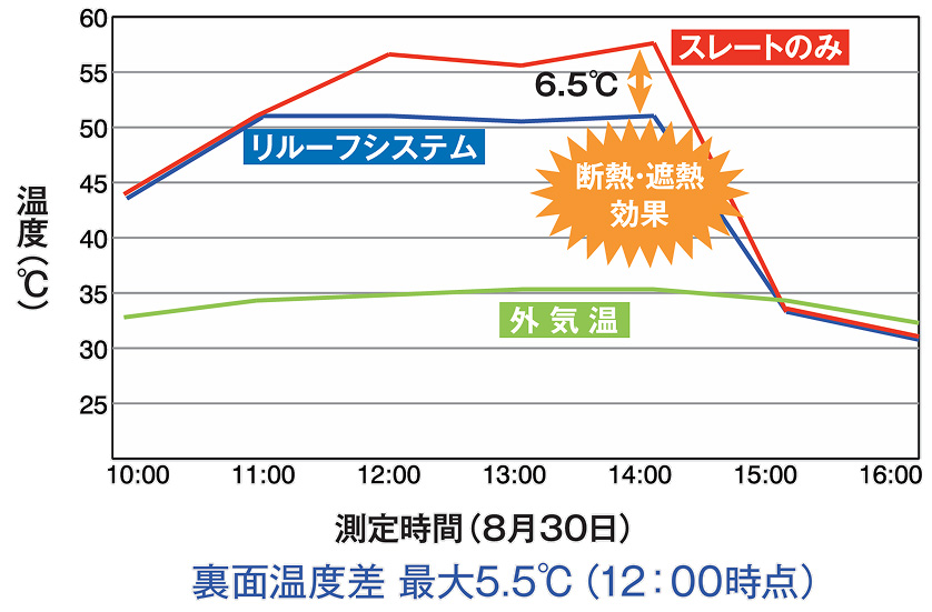 断熱・遮熱効果実測