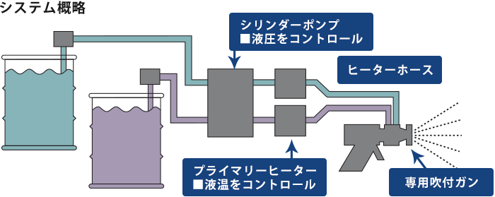 超速硬化ウレタン