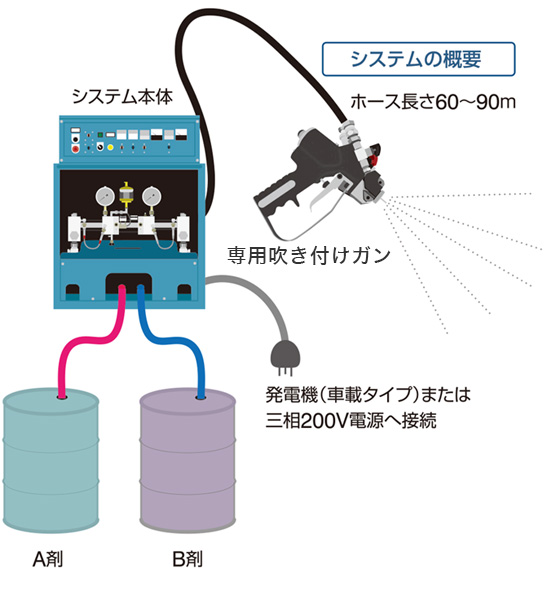 システムの概要